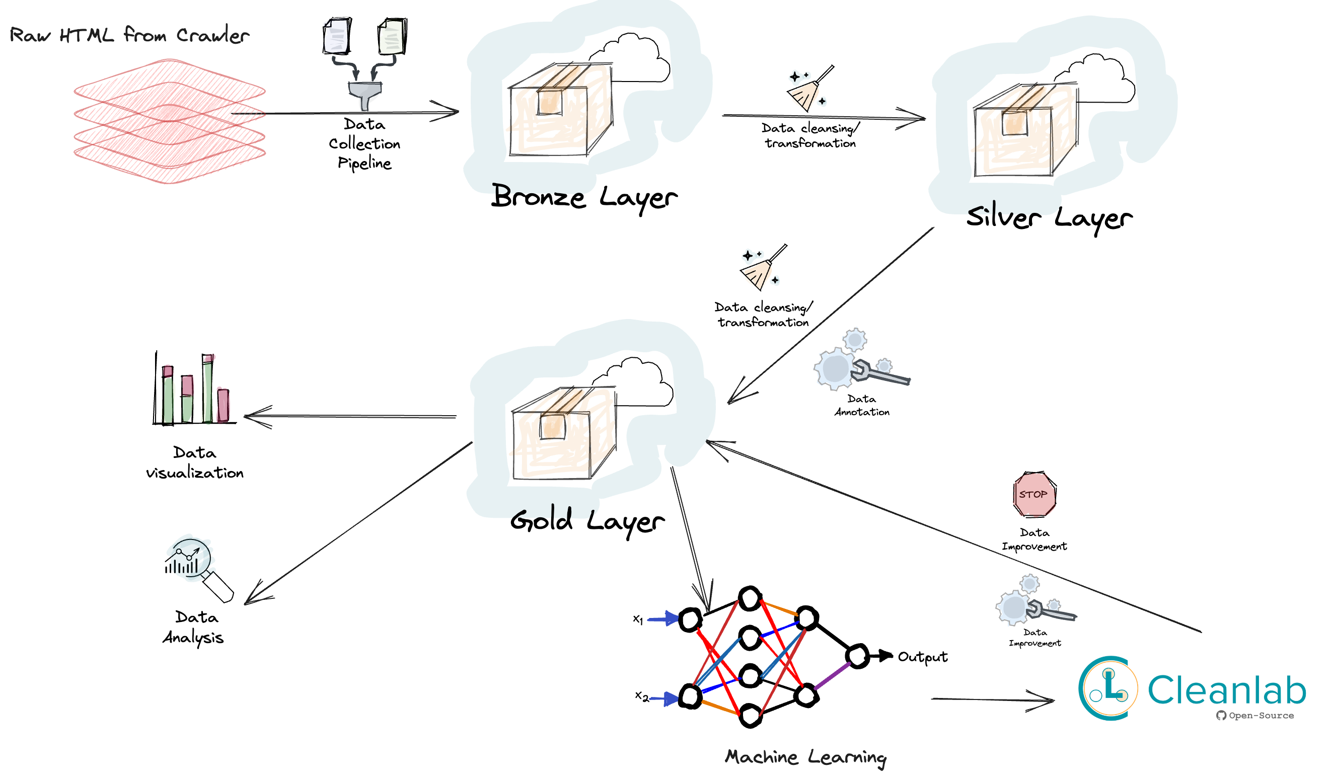 Data Architecture Illustration