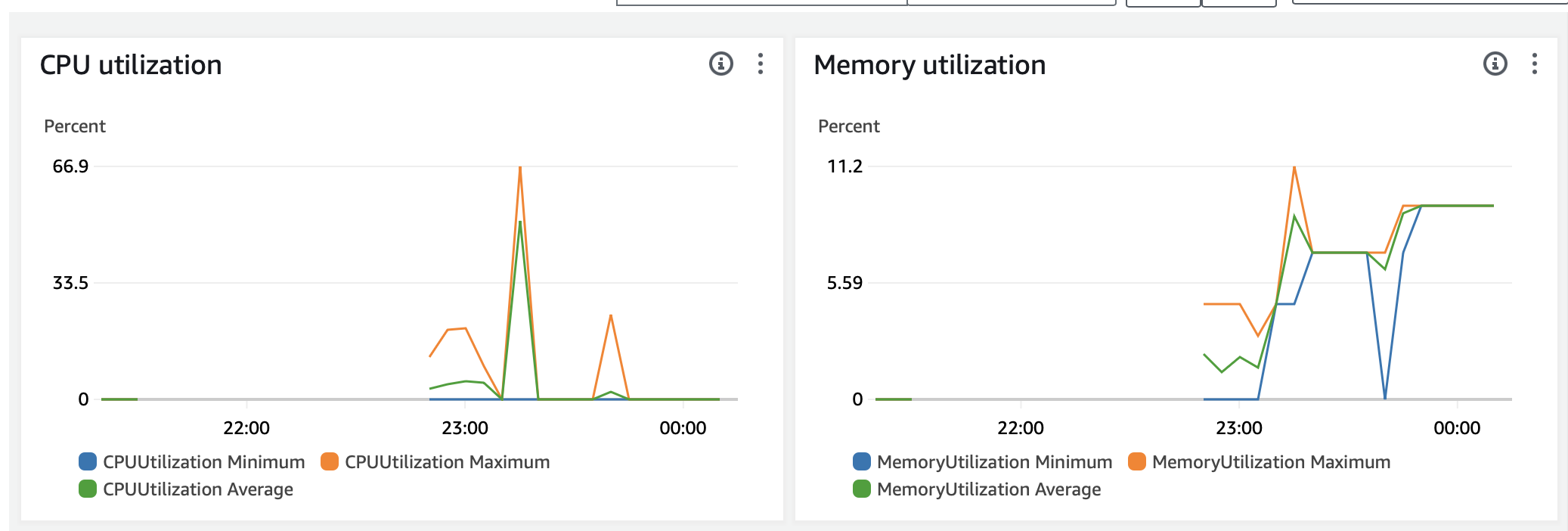 CPU and memory consumption of take1