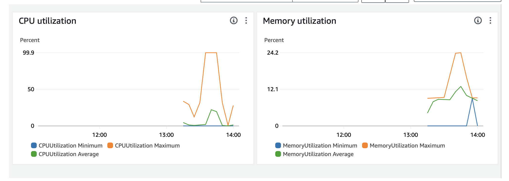 CPU and memory consumption of take1